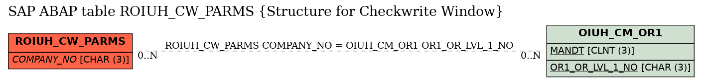 E-R Diagram for table ROIUH_CW_PARMS (Structure for Checkwrite Window)