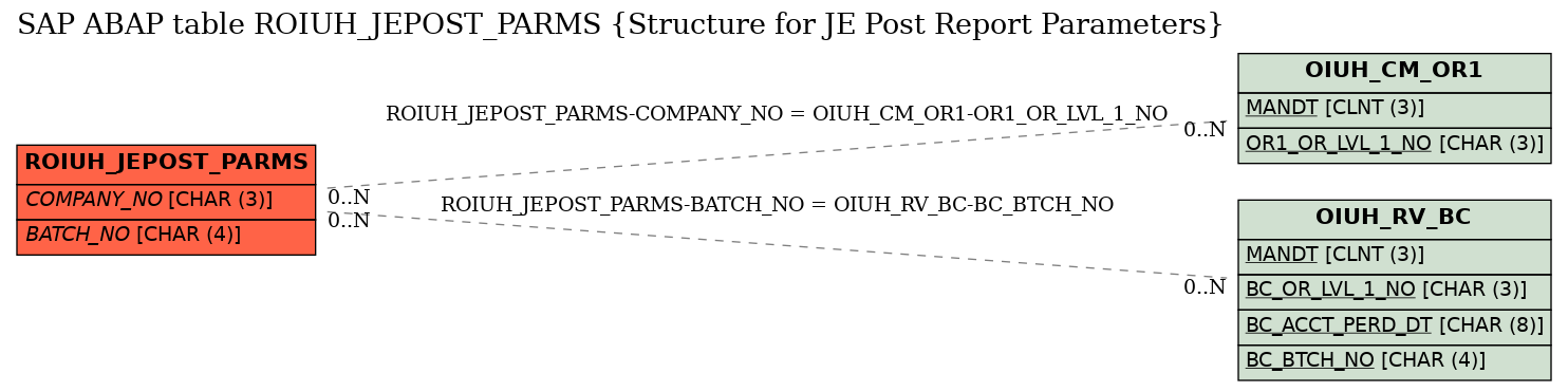 E-R Diagram for table ROIUH_JEPOST_PARMS (Structure for JE Post Report Parameters)