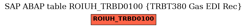 E-R Diagram for table ROIUH_TRBD0100 (TRBT380 Gas EDI Rec)