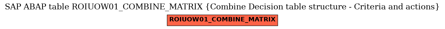 E-R Diagram for table ROIUOW01_COMBINE_MATRIX (Combine Decision table structure - Criteria and actions)