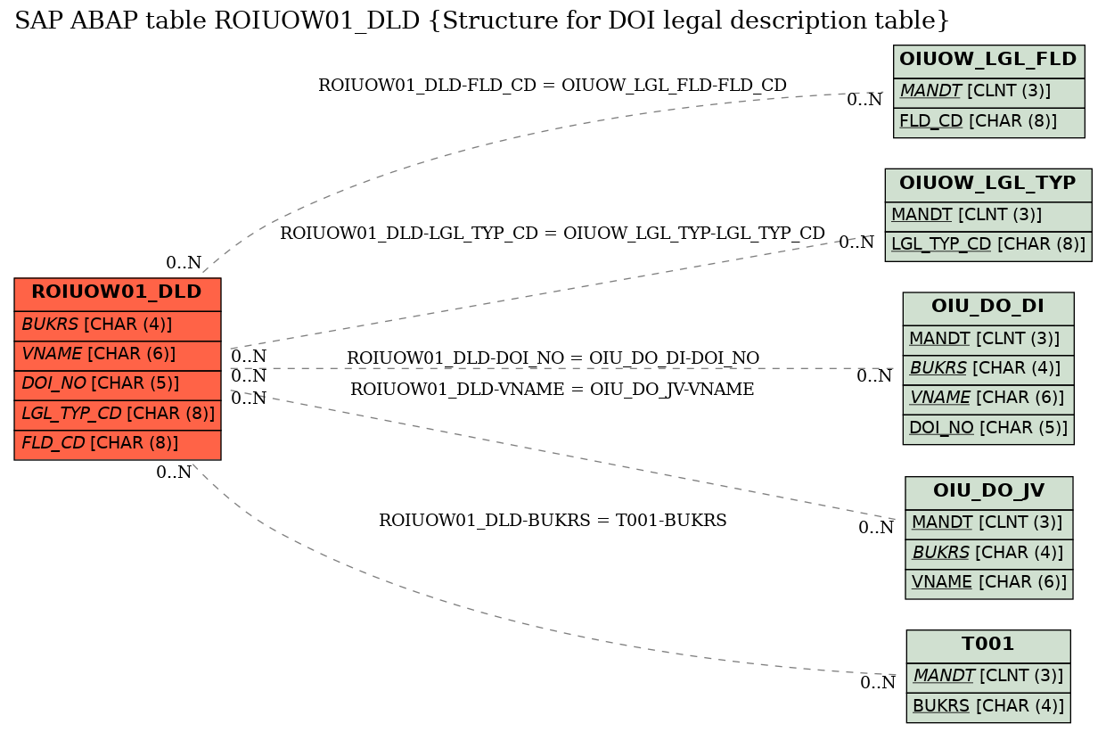 E-R Diagram for table ROIUOW01_DLD (Structure for DOI legal description table)