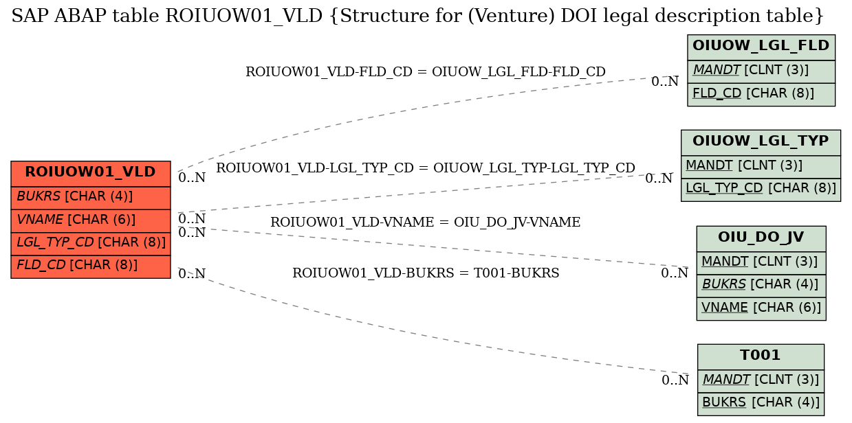 E-R Diagram for table ROIUOW01_VLD (Structure for (Venture) DOI legal description table)