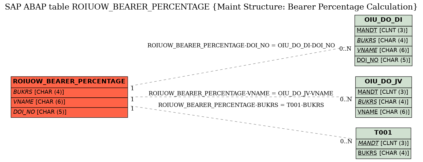 E-R Diagram for table ROIUOW_BEARER_PERCENTAGE (Maint Structure: Bearer Percentage Calculation)