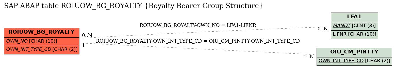 E-R Diagram for table ROIUOW_BG_ROYALTY (Royalty Bearer Group Structure)