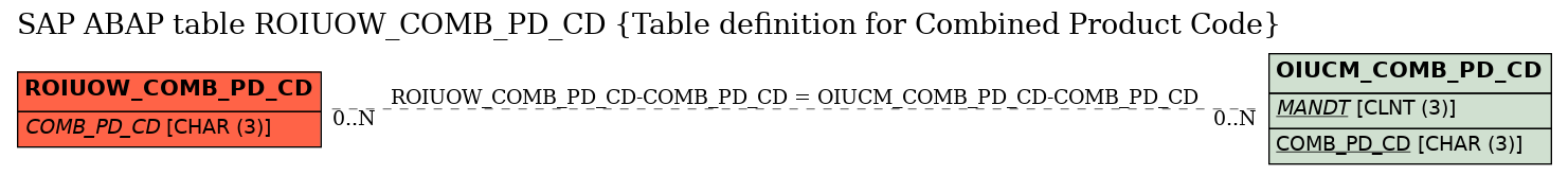 E-R Diagram for table ROIUOW_COMB_PD_CD (Table definition for Combined Product Code)