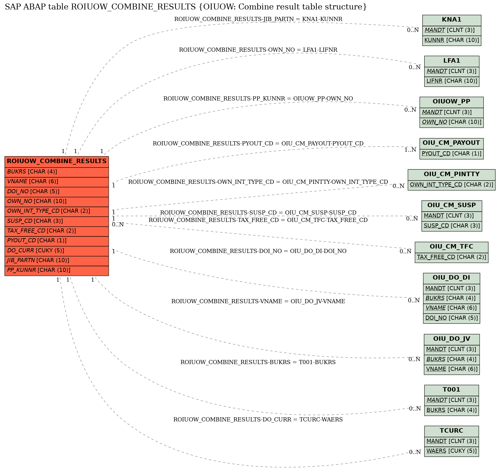 E-R Diagram for table ROIUOW_COMBINE_RESULTS (OIUOW: Combine result table structure)