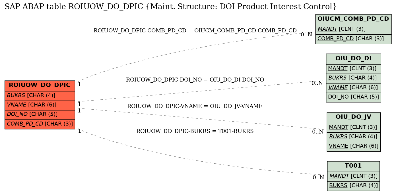 E-R Diagram for table ROIUOW_DO_DPIC (Maint. Structure: DOI Product Interest Control)