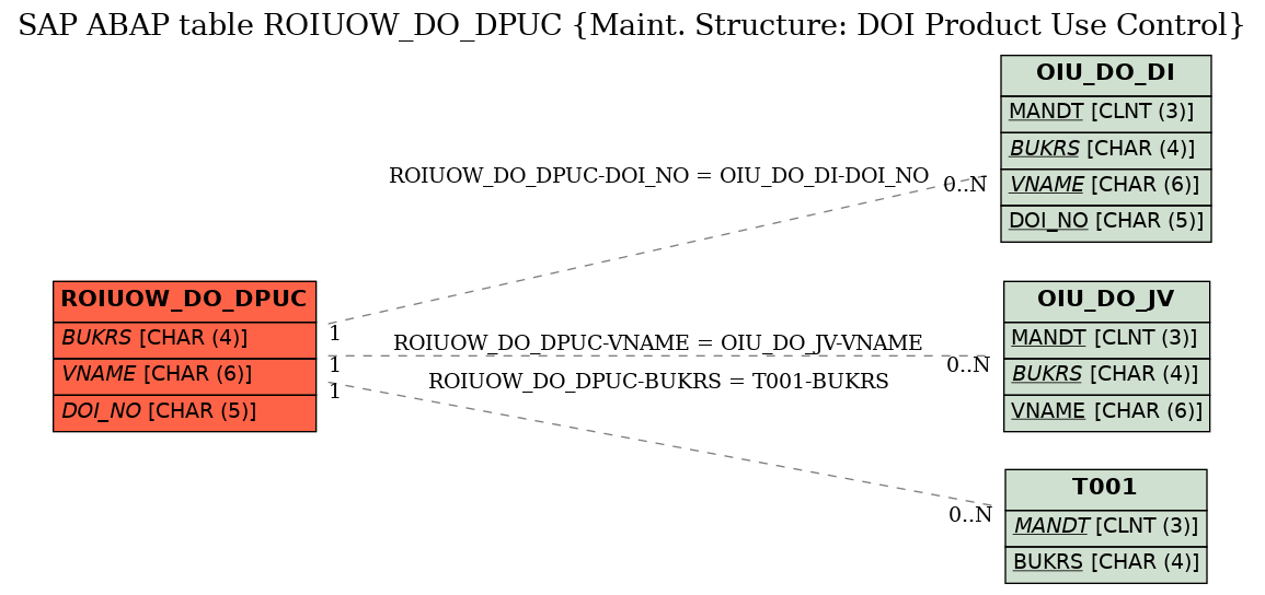 E-R Diagram for table ROIUOW_DO_DPUC (Maint. Structure: DOI Product Use Control)