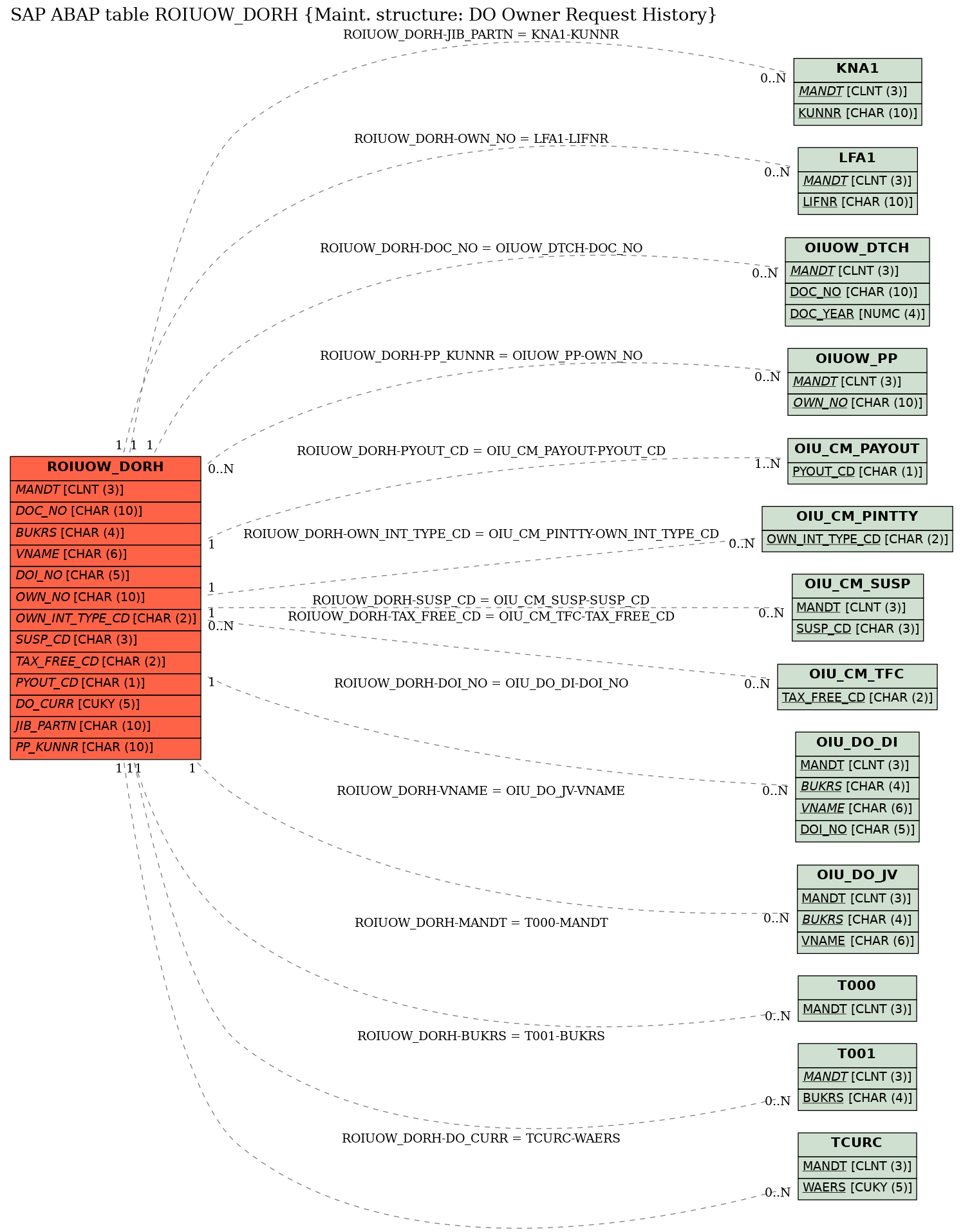 E-R Diagram for table ROIUOW_DORH (Maint. structure: DO Owner Request History)