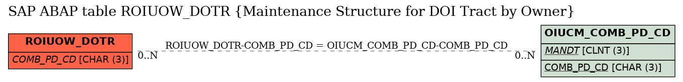 E-R Diagram for table ROIUOW_DOTR (Maintenance Structure for DOI Tract by Owner)