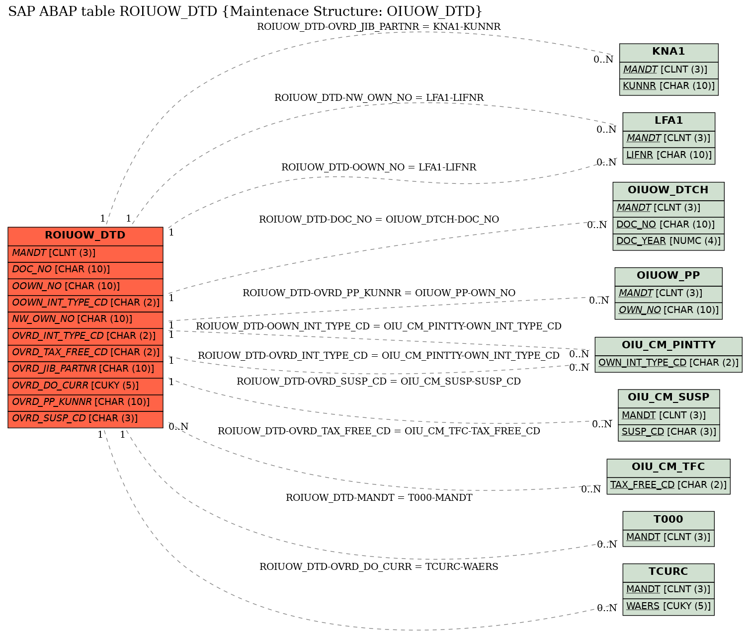 E-R Diagram for table ROIUOW_DTD (Maintenace Structure: OIUOW_DTD)