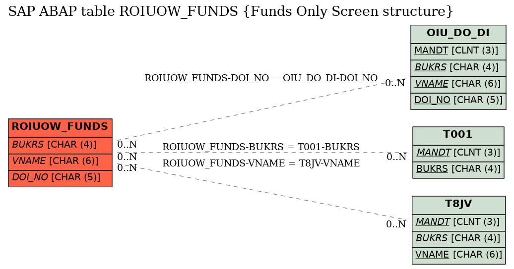 E-R Diagram for table ROIUOW_FUNDS (Funds Only Screen structure)