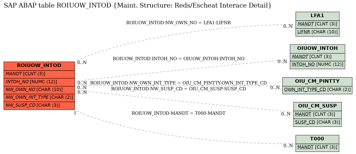 E-R Diagram for table ROIUOW_INTOD (Maint. Structure: Reds/Escheat Interace Detail)