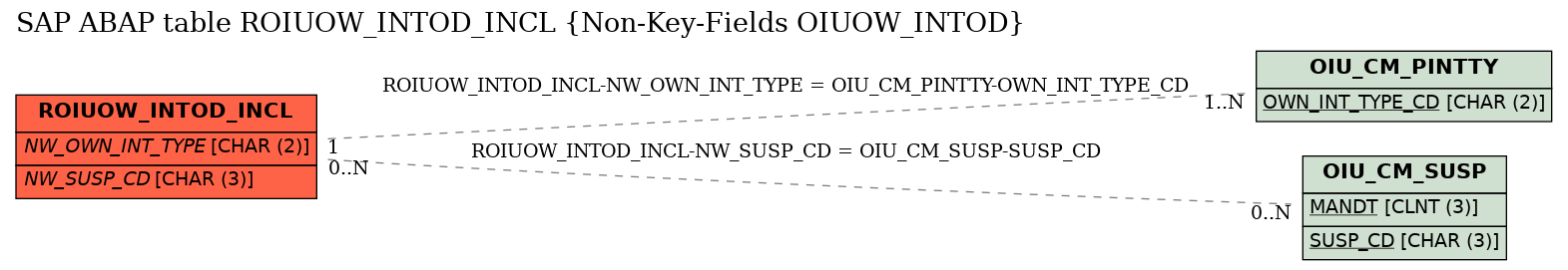 E-R Diagram for table ROIUOW_INTOD_INCL (Non-Key-Fields OIUOW_INTOD)