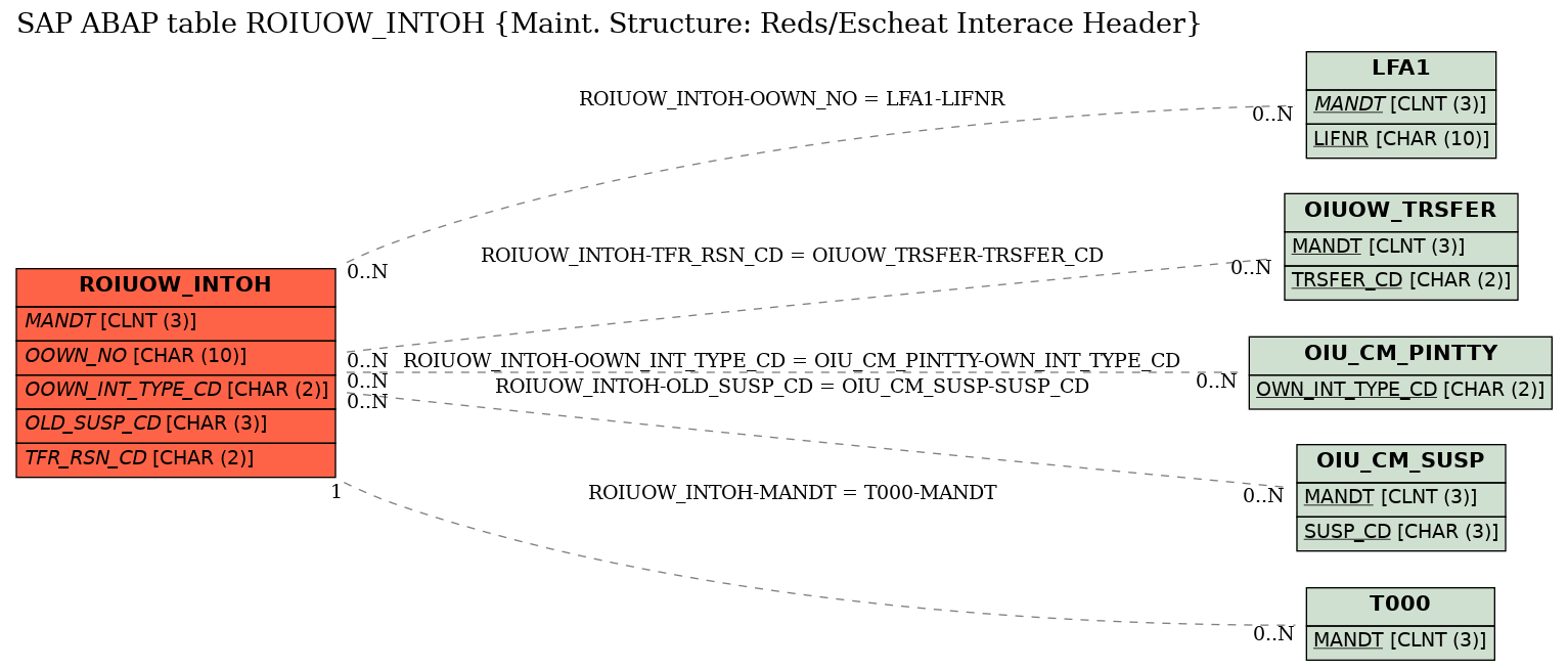 E-R Diagram for table ROIUOW_INTOH (Maint. Structure: Reds/Escheat Interace Header)