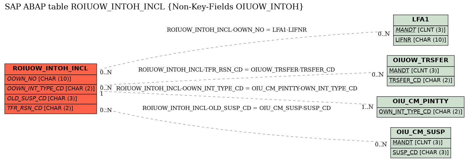 E-R Diagram for table ROIUOW_INTOH_INCL (Non-Key-Fields OIUOW_INTOH)