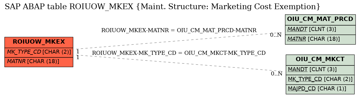 E-R Diagram for table ROIUOW_MKEX (Maint. Structure: Marketing Cost Exemption)