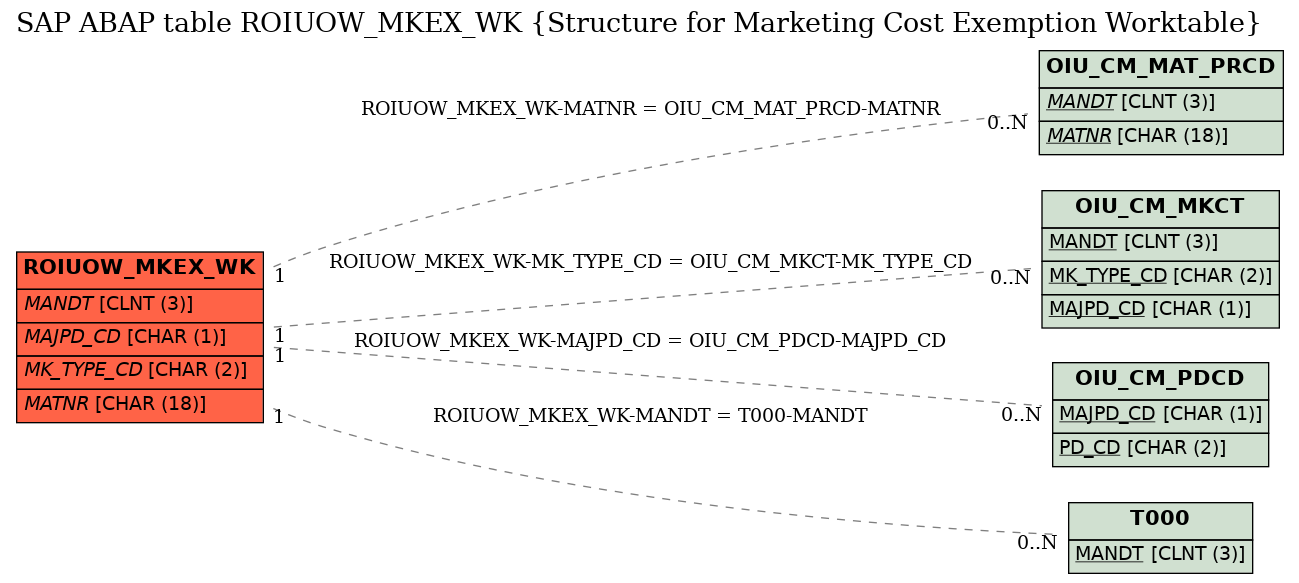 E-R Diagram for table ROIUOW_MKEX_WK (Structure for Marketing Cost Exemption Worktable)