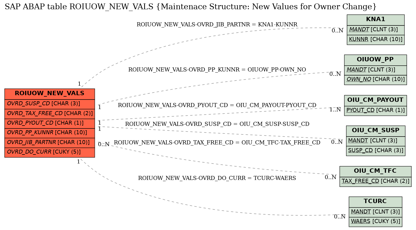 E-R Diagram for table ROIUOW_NEW_VALS (Maintenace Structure: New Values for Owner Change)