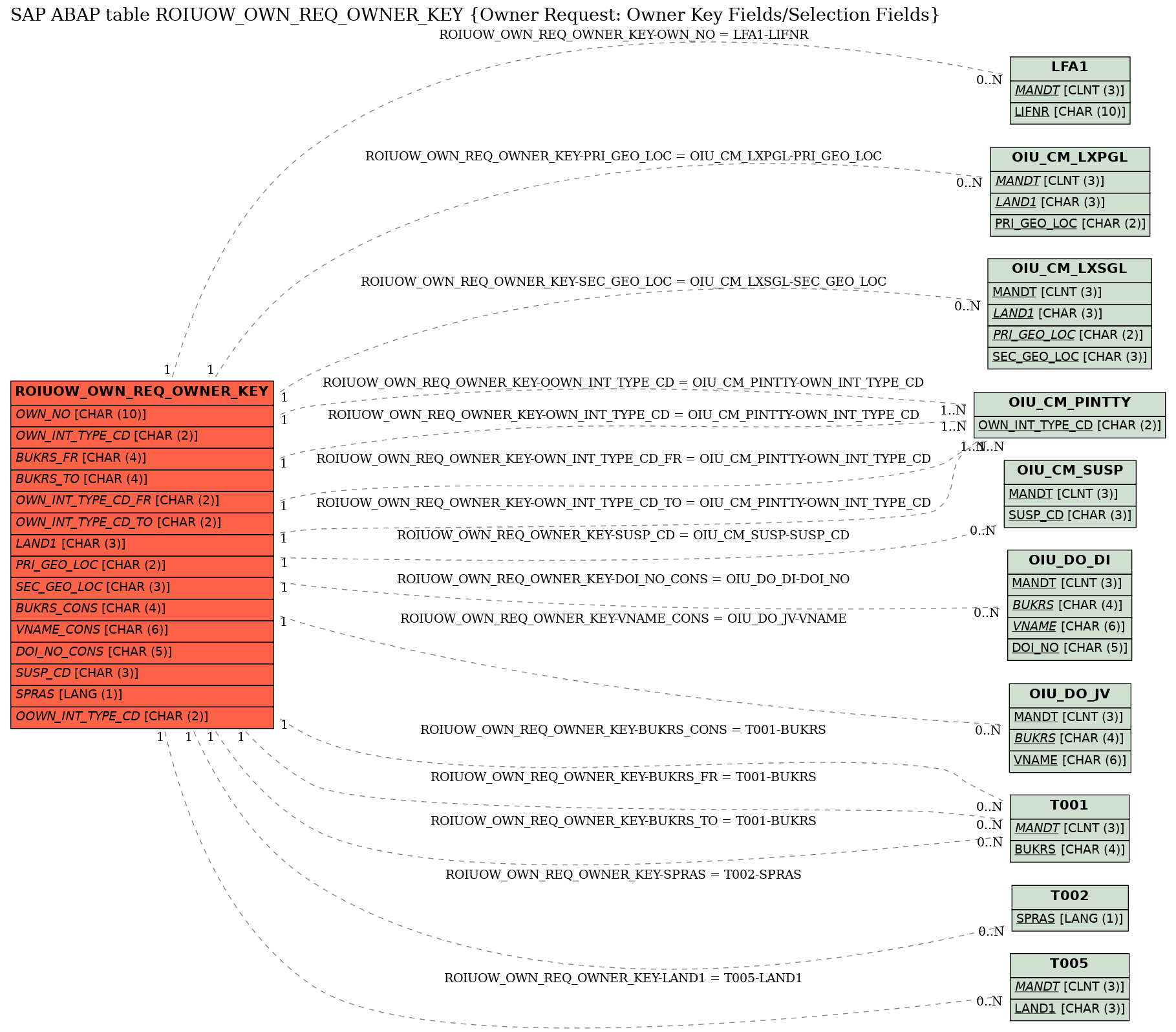 E-R Diagram for table ROIUOW_OWN_REQ_OWNER_KEY (Owner Request: Owner Key Fields/Selection Fields)