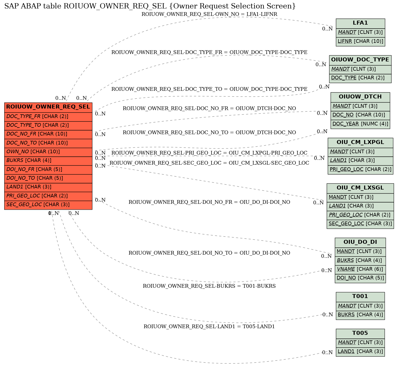 E-R Diagram for table ROIUOW_OWNER_REQ_SEL (Owner Request Selection Screen)