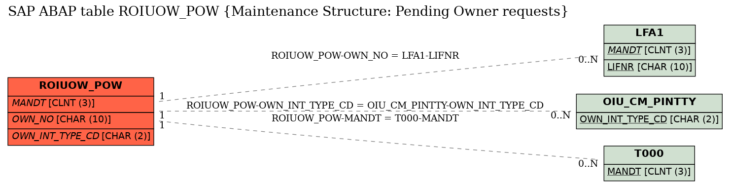 E-R Diagram for table ROIUOW_POW (Maintenance Structure: Pending Owner requests)