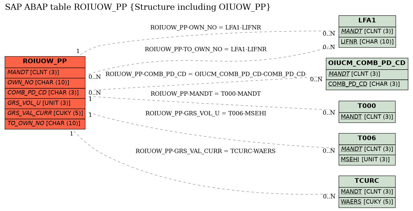 E-R Diagram for table ROIUOW_PP (Structure including OIUOW_PP)