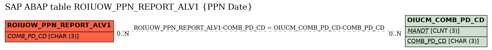 E-R Diagram for table ROIUOW_PPN_REPORT_ALV1 (PPN Date)