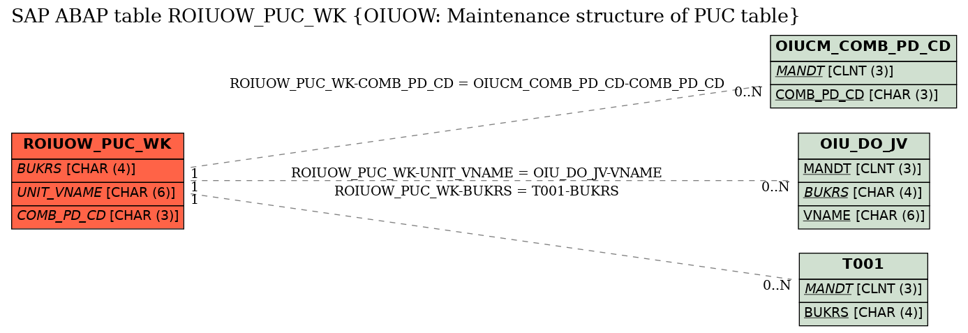 E-R Diagram for table ROIUOW_PUC_WK (OIUOW: Maintenance structure of PUC table)