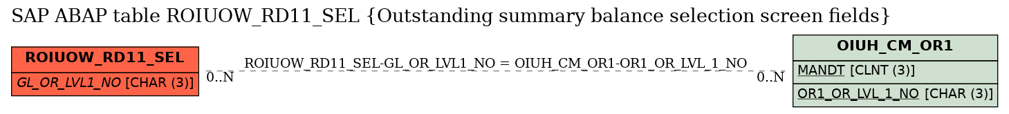 E-R Diagram for table ROIUOW_RD11_SEL (Outstanding summary balance selection screen fields)