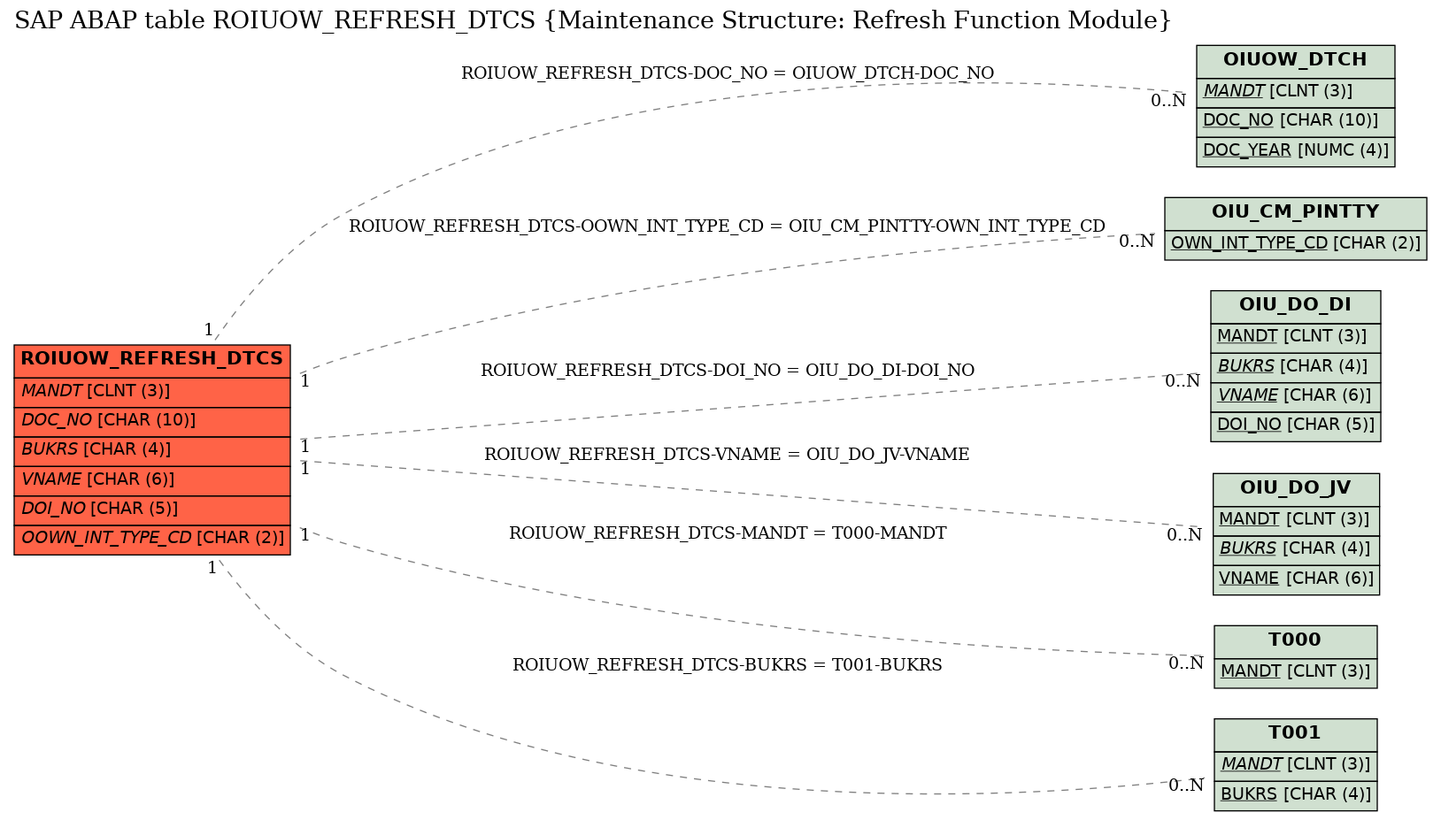 E-R Diagram for table ROIUOW_REFRESH_DTCS (Maintenance Structure: Refresh Function Module)