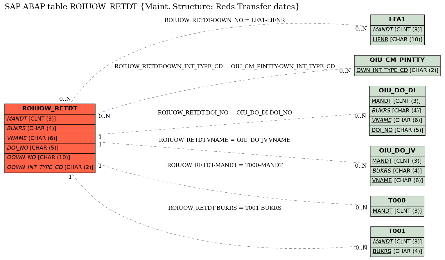 E-R Diagram for table ROIUOW_RETDT (Maint. Structure: Reds Transfer dates)