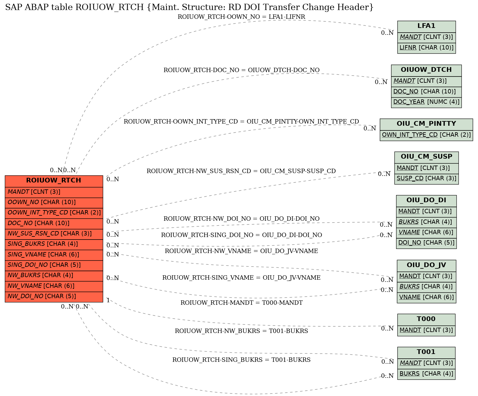 E-R Diagram for table ROIUOW_RTCH (Maint. Structure: RD DOI Transfer Change Header)