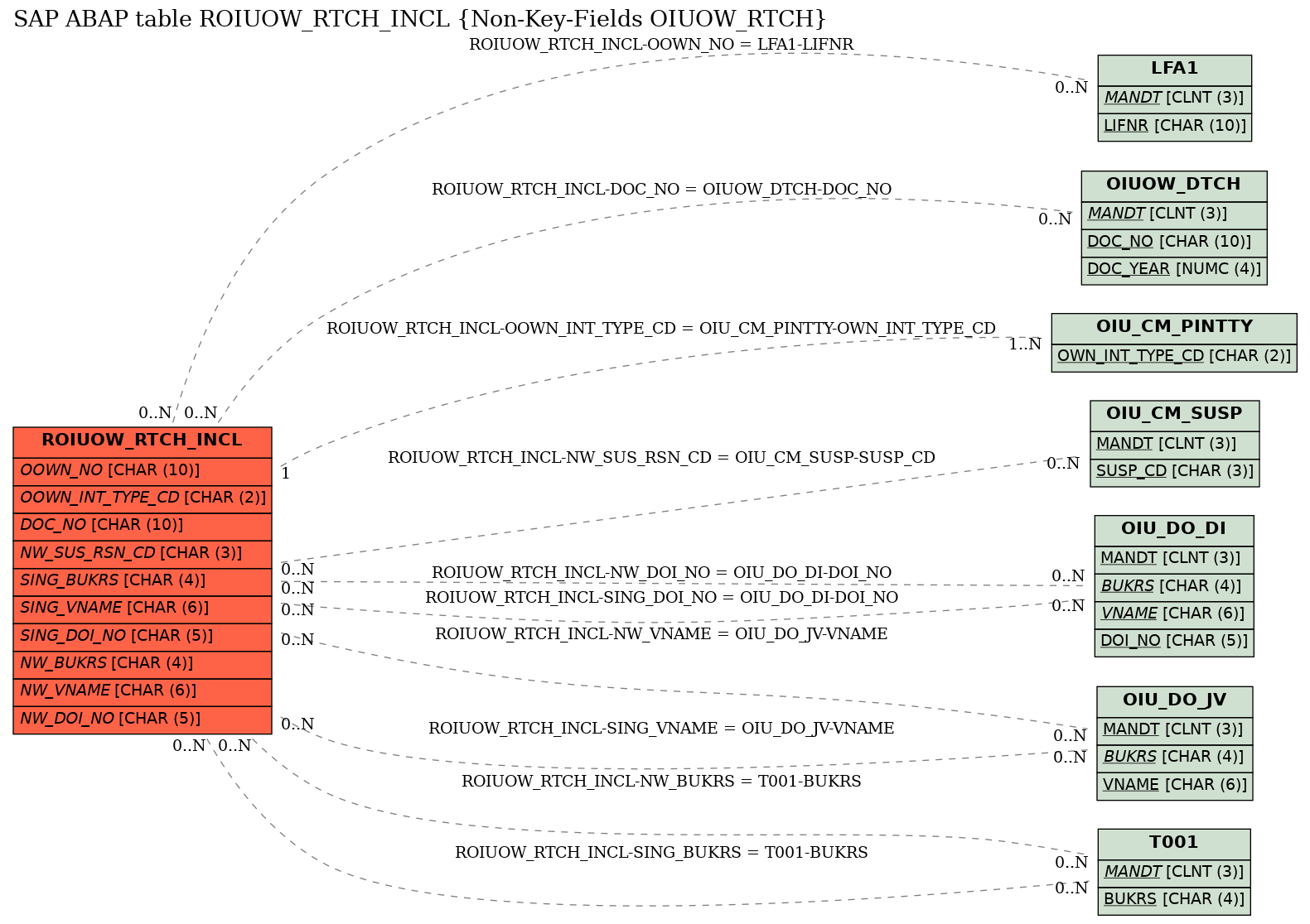 E-R Diagram for table ROIUOW_RTCH_INCL (Non-Key-Fields OIUOW_RTCH)