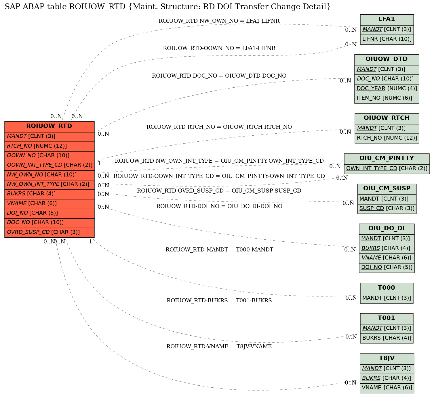 E-R Diagram for table ROIUOW_RTD (Maint. Structure: RD DOI Transfer Change Detail)