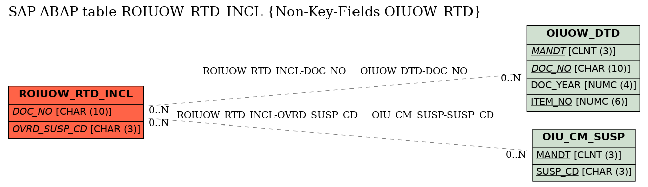 E-R Diagram for table ROIUOW_RTD_INCL (Non-Key-Fields OIUOW_RTD)