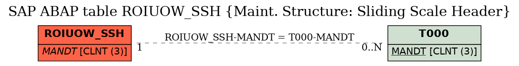 E-R Diagram for table ROIUOW_SSH (Maint. Structure: Sliding Scale Header)