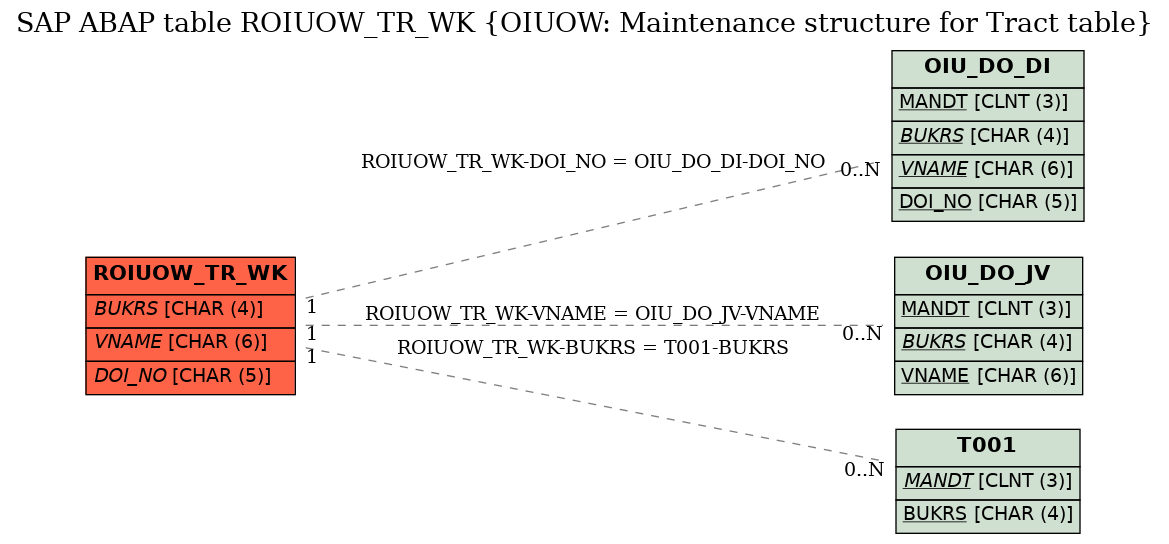 E-R Diagram for table ROIUOW_TR_WK (OIUOW: Maintenance structure for Tract table)