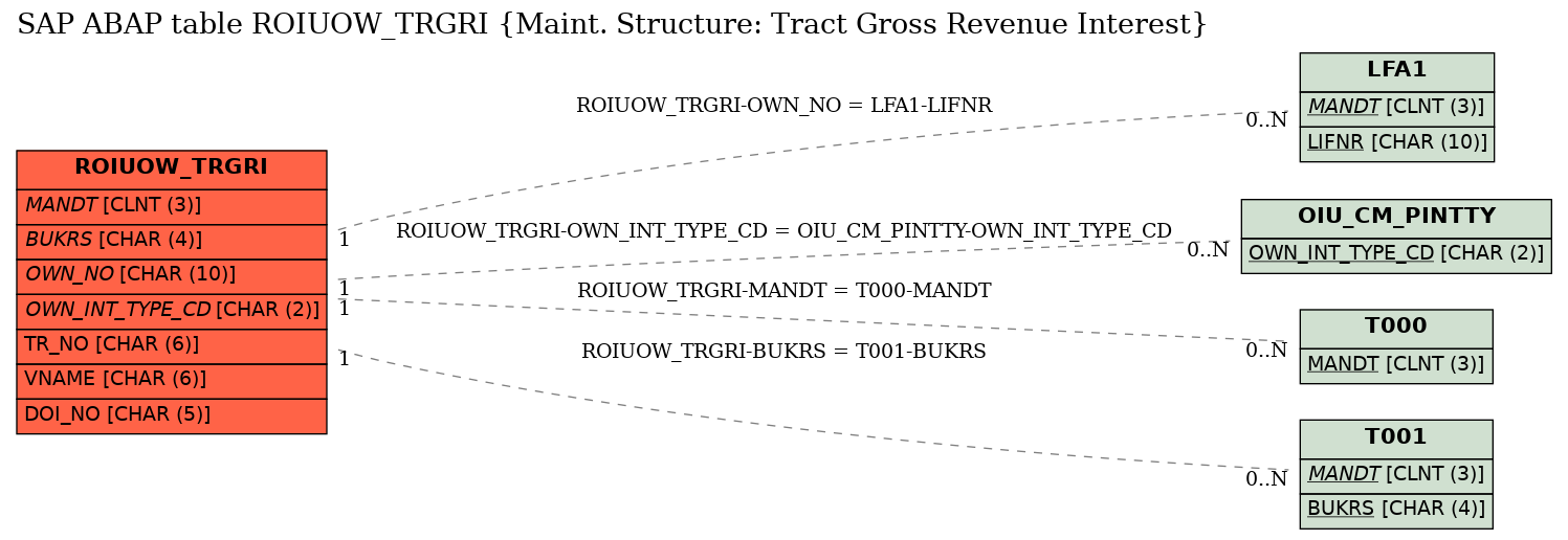 E-R Diagram for table ROIUOW_TRGRI (Maint. Structure: Tract Gross Revenue Interest)