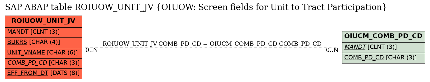 E-R Diagram for table ROIUOW_UNIT_JV (OIUOW: Screen fields for Unit to Tract Participation)