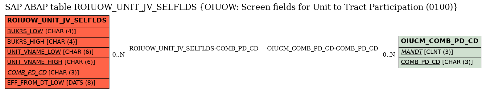 E-R Diagram for table ROIUOW_UNIT_JV_SELFLDS (OIUOW: Screen fields for Unit to Tract Participation (0100))