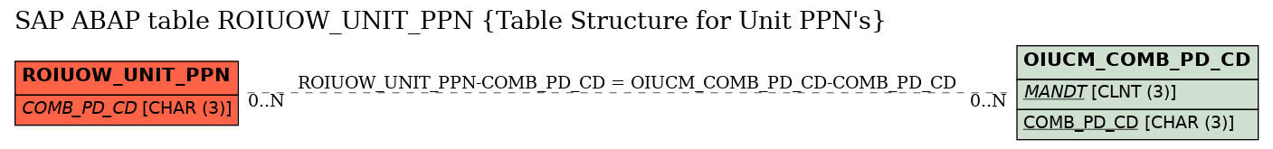 E-R Diagram for table ROIUOW_UNIT_PPN (Table Structure for Unit PPN's)