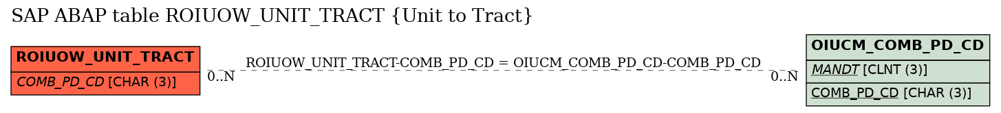 E-R Diagram for table ROIUOW_UNIT_TRACT (Unit to Tract)