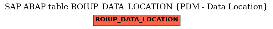 E-R Diagram for table ROIUP_DATA_LOCATION (PDM - Data Location)