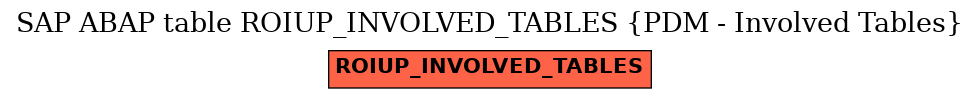 E-R Diagram for table ROIUP_INVOLVED_TABLES (PDM - Involved Tables)