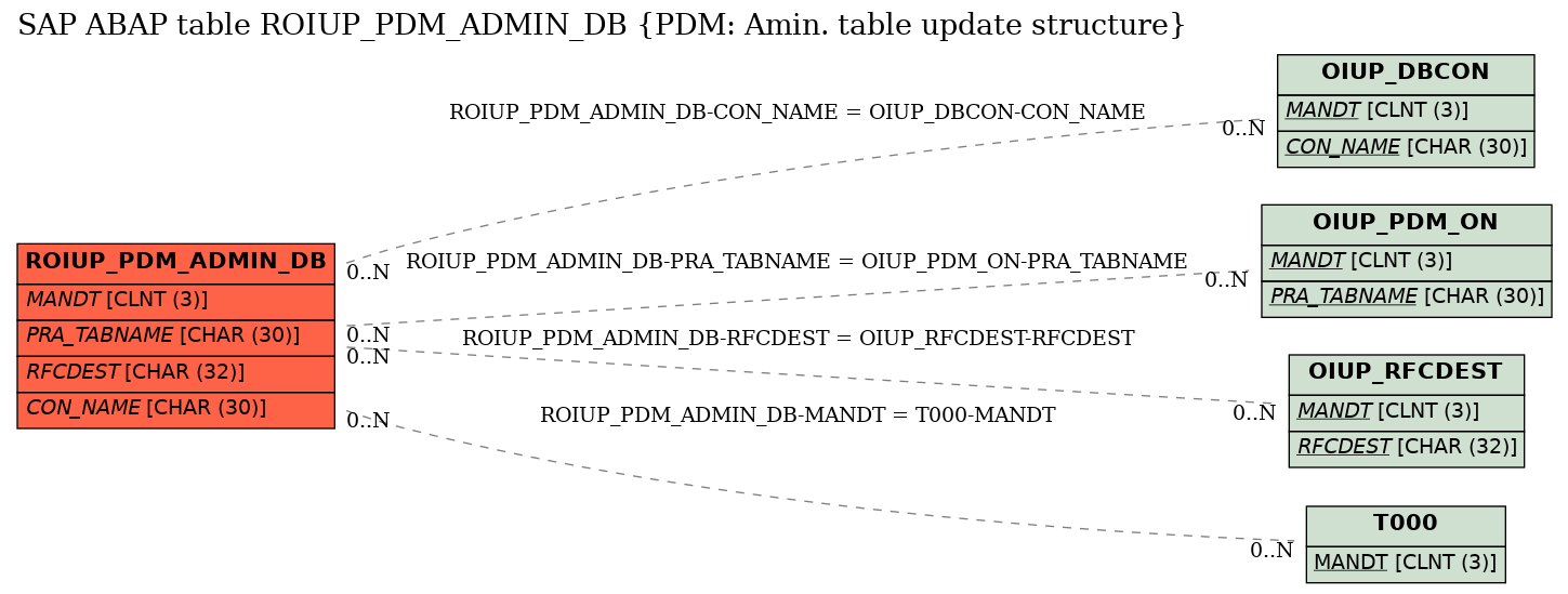 E-R Diagram for table ROIUP_PDM_ADMIN_DB (PDM: Amin. table update structure)