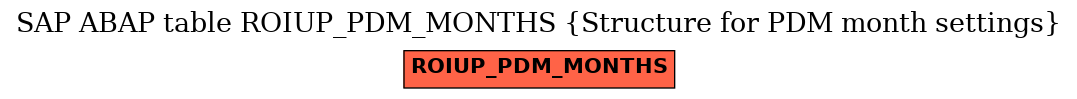 E-R Diagram for table ROIUP_PDM_MONTHS (Structure for PDM month settings)