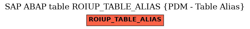 E-R Diagram for table ROIUP_TABLE_ALIAS (PDM - Table Alias)