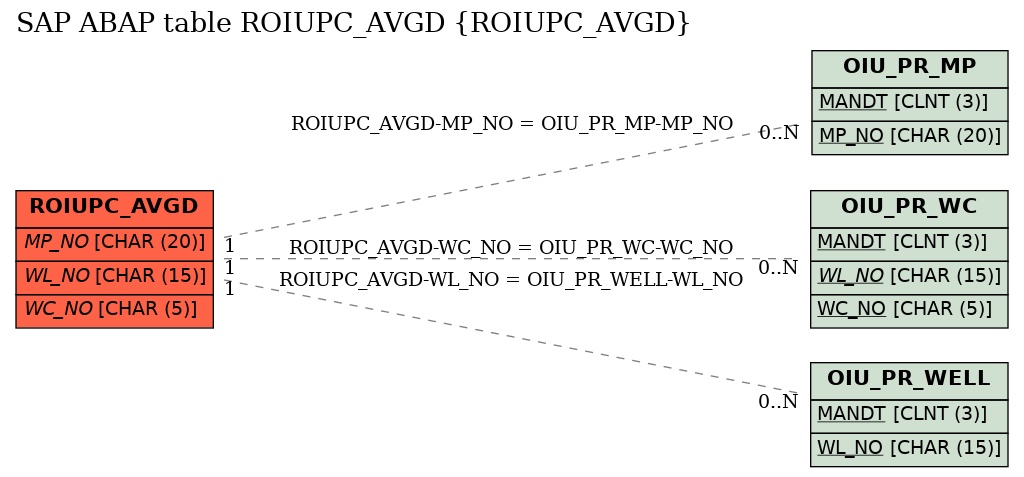 E-R Diagram for table ROIUPC_AVGD (ROIUPC_AVGD)