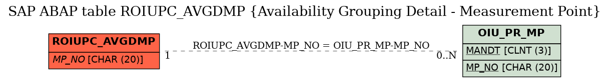 E-R Diagram for table ROIUPC_AVGDMP (Availability Grouping Detail - Measurement Point)